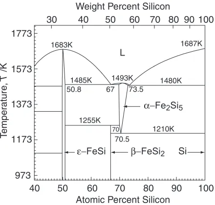 Fig. 1Equilibrium phase diagram of the Fe-Si system.