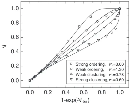 Fig. 2Plot of V vs. 1 � expð�VexÞ simulated for non-random nucleation13)and the ﬁttings according to eq