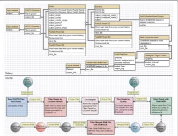 Fig. 1 Example of a pipeline for single nucleotide variant calling from fastq files, using GalaxyUGENE’s (top) and’s (bottom) workflow builders