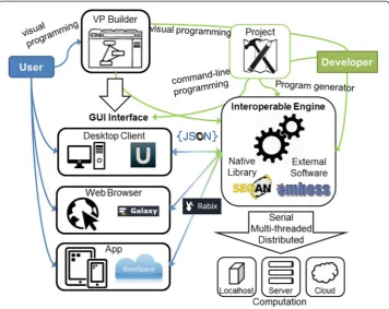 Fig. 3 The conceptual visual programming (VP) framework for developing next-generation sequencing dataanalytics tools