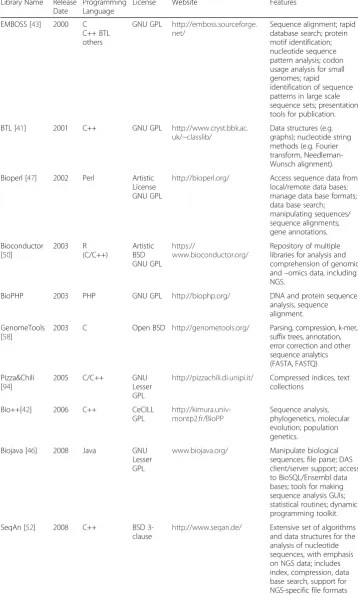 Table 1 Summary of programming libraries/toolkits for analysis of (next-generation) sequencingdata