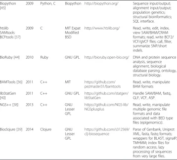 Table 1 Summary of programming libraries/toolkits for analysis of (next-generation) sequencingdata (Continued)