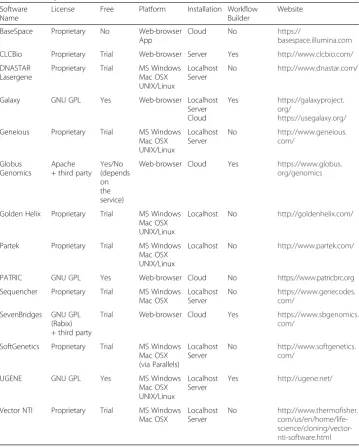Table 2 Summary of all-purpose software suites for analysis of next-generation sequencing dataoffered with a graphical user interface option