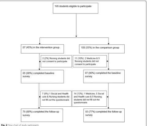 Table 1 Gender and profession of responding students