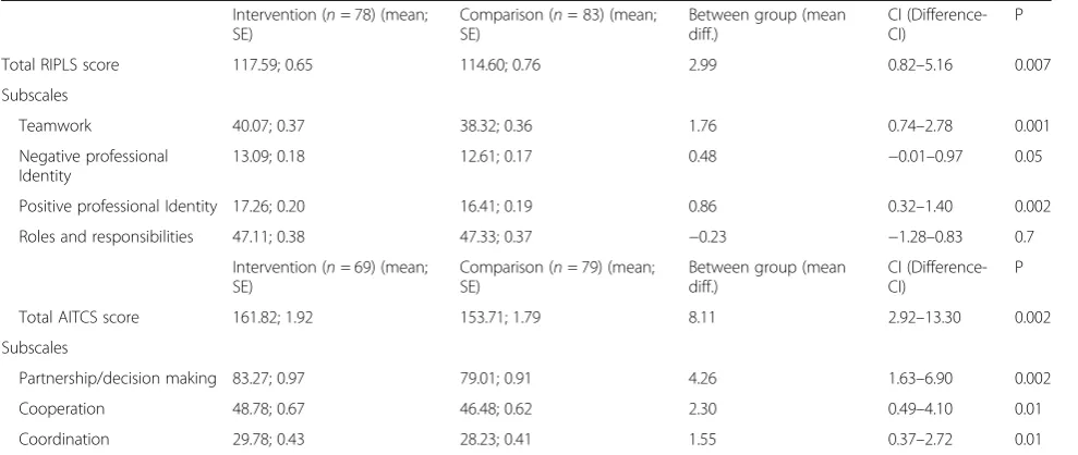 Table 3 Estimates of RIPLS and AITCS over time and between groups a b