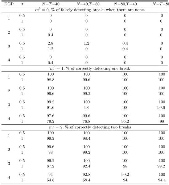 Table 1: The probabilities for falsely detecting breaks when there are none and of correctly detecting the breaks when there are breaks