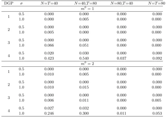 Table 2: Estimation accuracy for the break dates when there is one or two structural breaks DGP σ N =T =40 N =40,T =80 N =80,T =40 N =T =80 m 0 = 1 0.5 0.000 0.000 0.000 0.000 1 1.0 0.000 0.005 0.000 0.000 0.5 0.000 0.000 0.000 0.000 2 1.0 0.005 0.000 0.00