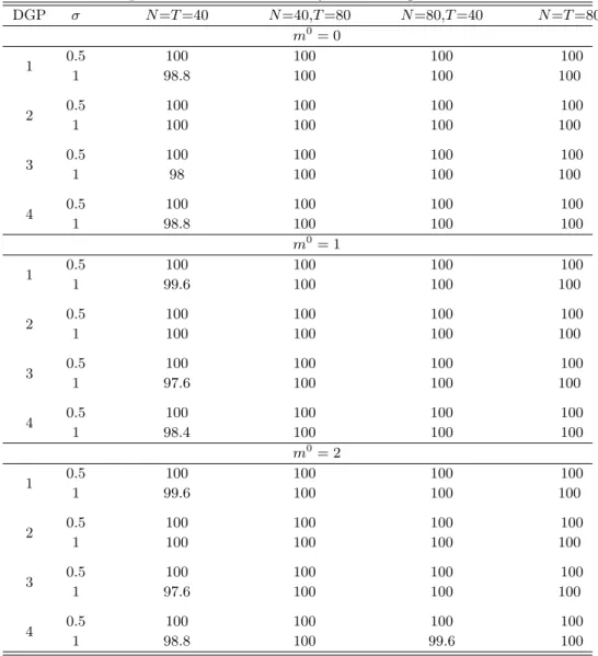 Table 3: The probabilities for correctly estimating the number of factors DGP σ N =T =40 N =40,T =80 N =80,T =40 N =T =80 m 0 = 0 0.5 100 100 100 100 1 1 98.8 100 100 100 0.5 100 100 100 100 2 1 100 100 100 100 0.5 100 100 100 100 3 1 98 100 100 100 0.5 10