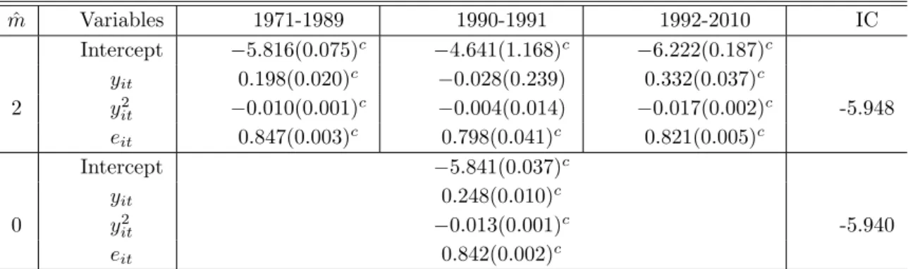 Table 4: A panel data estimation of the EKC for 74 countries from 1971 to 2010 ˆ m Variables 1971-1989 1990-1991 1992-2010 IC Intercept −5.816(0.075) c −4.641(1.168) c −6.222(0.187) c y it 0.198(0.020) c −0.028(0.239) 0.332(0.037) c 2 y it2 −0.010(0.001) c