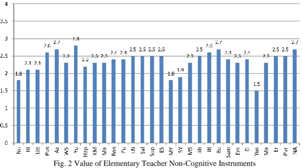 Fig. 2 Value of Elementary Teacher Non-Cognitive Instruments 
