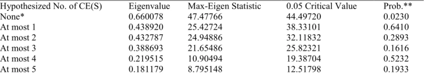 Table 4. Johansen Unrestricted Cointegration Rank Test (Maximum Eigenvalue) Result; Series: LMD, LRGDP,  LRIR, LFIR, LINF, LEXR 