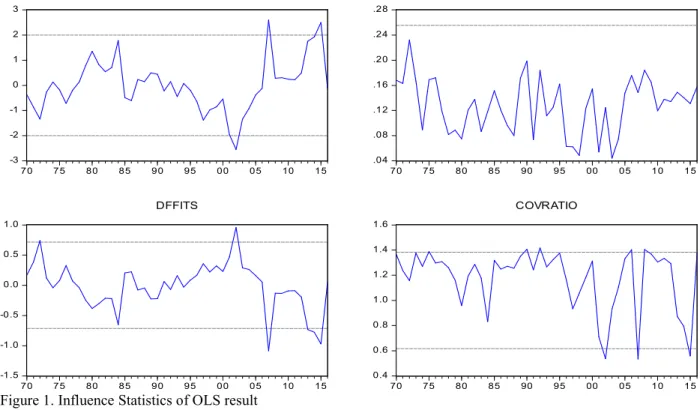 Figure 1. Influence Statistics of OLS result  Source: Authors’ computation from Eviews 8.0