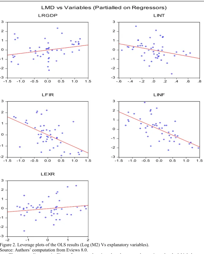 Figure 2. Leverage plots of the OLS results (Log (M2) Vs explanatory variables). 