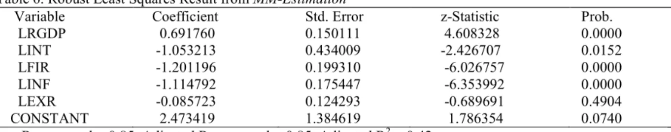 Table 6. Robust Least Squares Result from MM-Estimation 