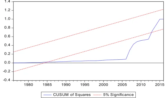 Figure 4. CUSUMSQ test for the M2 regression         Source: Authors’ result from Eview 8.0
