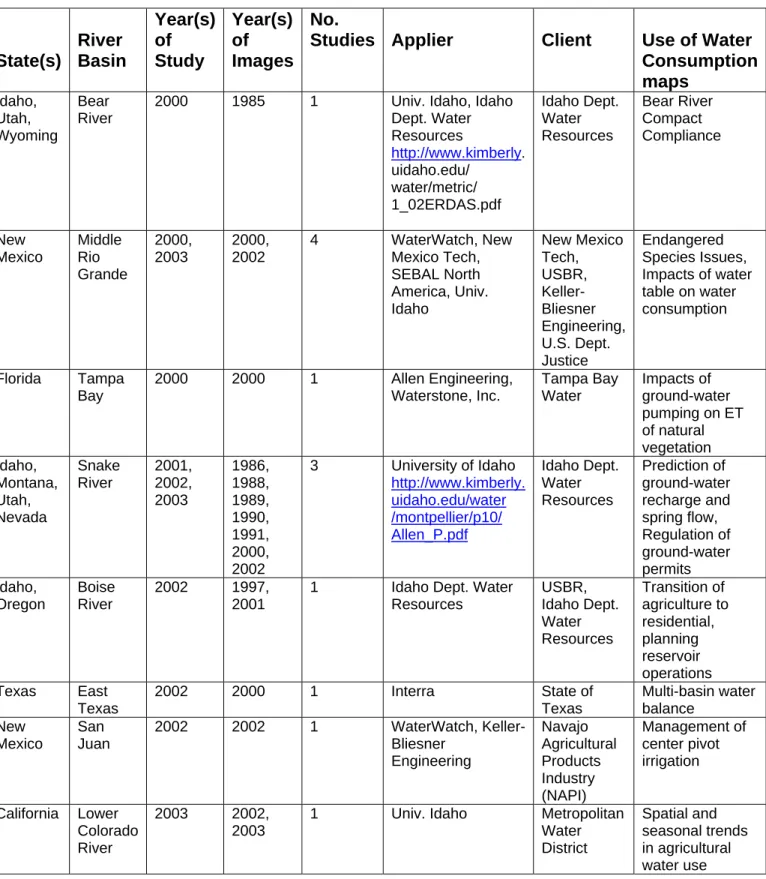 Table 1.  Applications of SEBAL or METRIC in the United States that have relied on Landsat  satellite imagery (including the thermal band) to produce maps of water consumption 