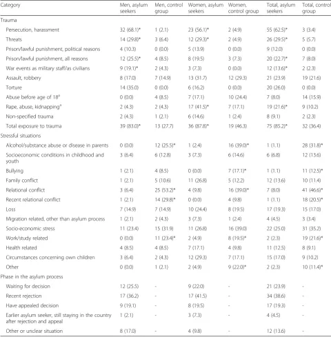 Table 2 Trauma and stressful situations in asylum seekers and control group (n, %)