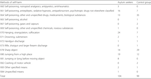 Table 3 Social networks in asylum seekers and control group (n, valid %)