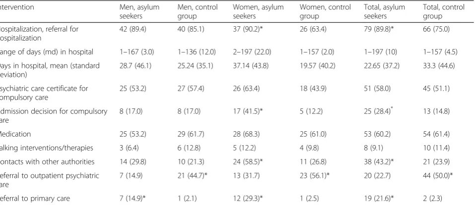 Table 7 Care interventions and treatment during registered care episode (n, %, range, median)