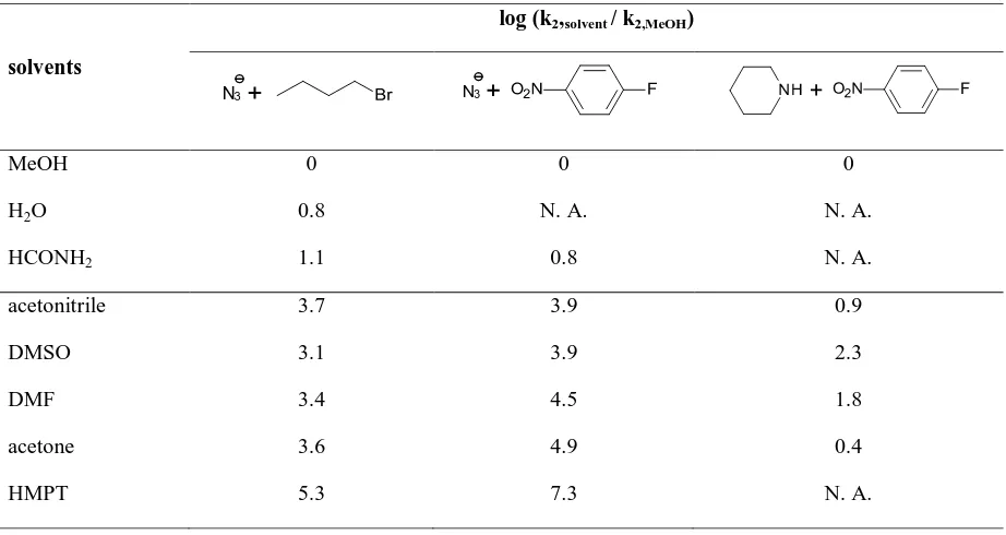 Table 4 Relative rates of representative SNAr, SN2 reactions in protic and dipolar aprotic solvents at 25 oC29