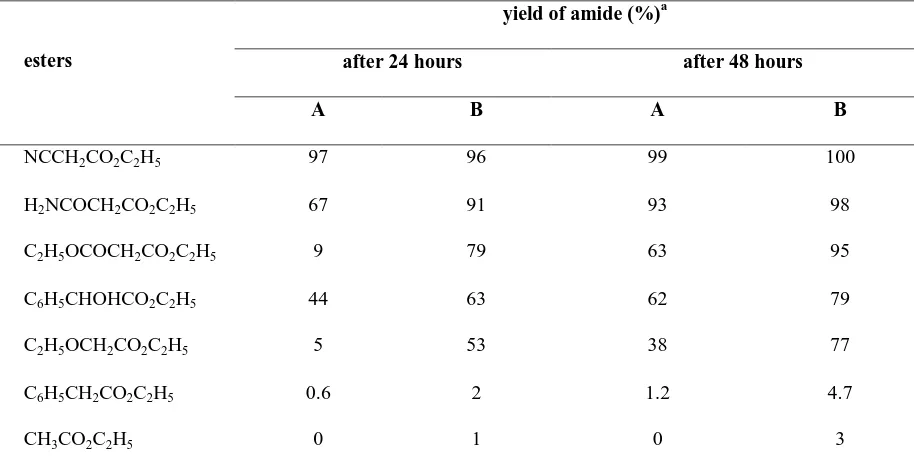 Table 10 The solvolysis of esters at 0 oC in liquid ammonia with (B) and without (A) ammonium chloride 