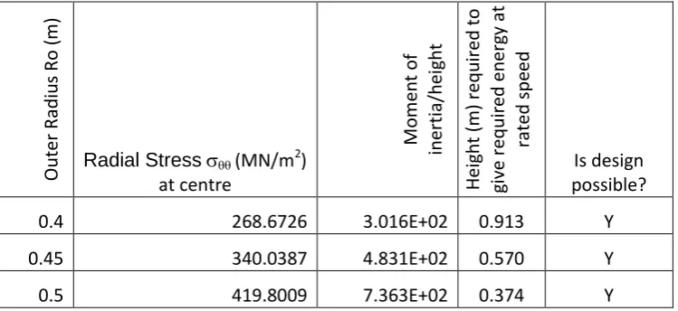 table 3 shows the rotor size possibilities related to material stress.   