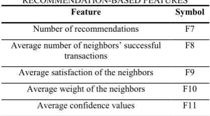 TABLE 2RECOMMENDATION-BASED FEATURES