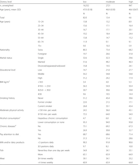 Table 1 Characteristicsa of the participants stratified by psychological distress levelsb from the Swiss Health Survey [50]