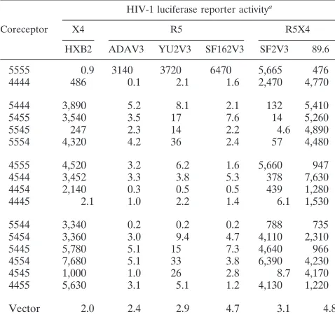 TABLE 2. Infection of CCR5/CXCR4 chimeric coreceptorcell lines by HIV-1 luciferase reporter viruses