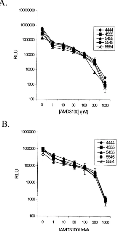 FIG. 4. Dose-dependent inhibition of HIV infection by AMD3100.U87.CD4 cells expressing 4444 or the indicated chimeras were pre-