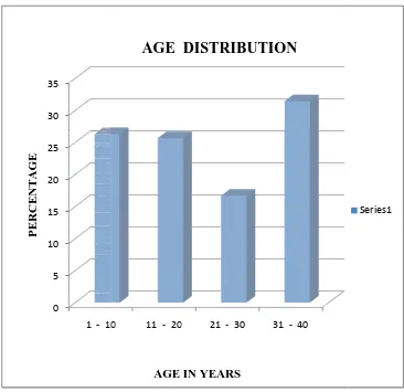 Figure no. 18 Age Wise DAge Wise Distribution. 