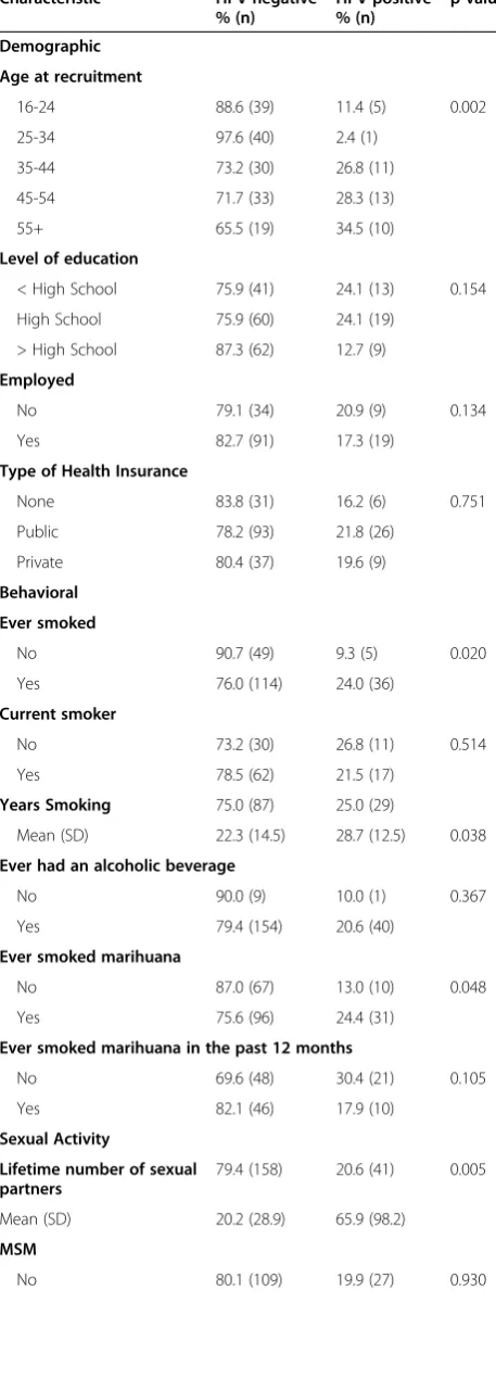 Table 3 Oral HPV prevalence and risk factors among 205HIV+/HIV- men attending an STI clinic in Puerto Rico(Continued)