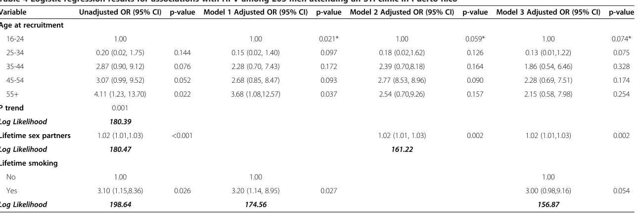 Table 4 Logistic regression results for associations with HPV among 205 men attending an STI clinic in Puerto Rico