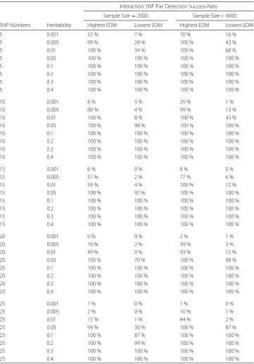 Table 1 Success rates for identification of interaction pairs of SNPs from simulation studies