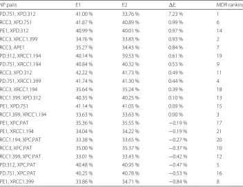 Table 2 SNP interactions identified by permuted random forest (pRF)