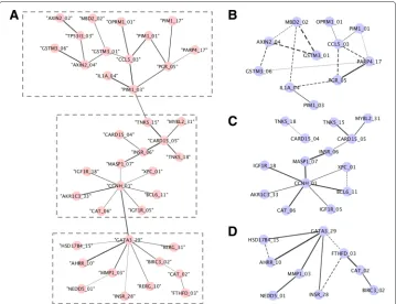 Fig. 3 Characterization of newly identified interacted SNP pairs using(PARP4 GIANT. Network filters were set asminimum relationship confidence 0.8 and maximum number of genes 5