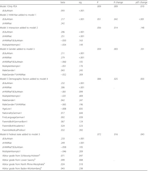 Table 3 Regression models for predicting study outcome (zOutcomeOverall): Effect of demographic factors, only students enrolledby entrance testa