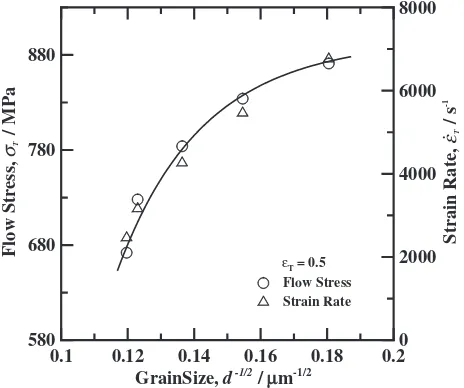 Fig. 7Relationship between ﬂow stress and strain rate with reciprocalsquare root of grain size in Fe–2Ni sintered alloy.