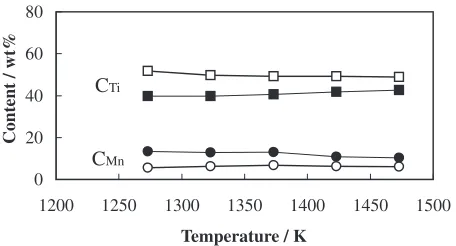 Fig. 6Temperature dependence of Ti and Mn contents, CTi and CMn, nearby interface between the substrate and the coating layer in a temperaturerange of 1273–1473 K