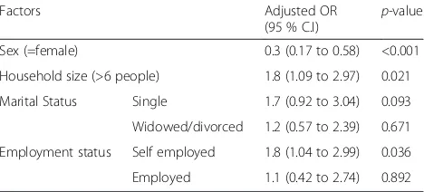 Table 5 Risk factors for hazardous drinking using logisticregression analysis (adjusted odds ratios).s.