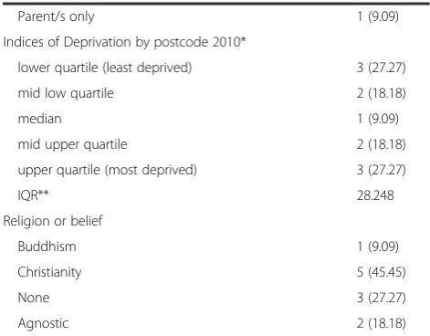 Table 1 Summary of clinical and demographic characteristics ofservice users’ interviews (Continued)