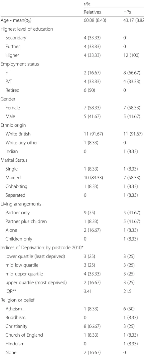 Table 2 Summary of clinical and demographic characteristics ofrelatives and HPs