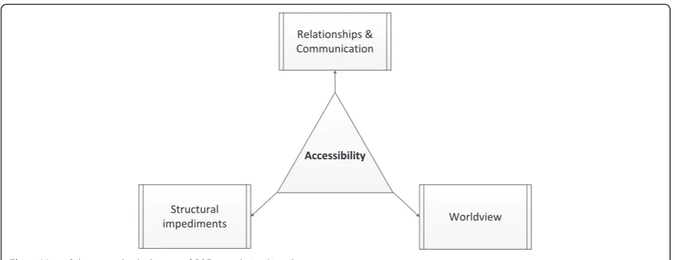 Fig. 1 Map of theme and sub-themes of B&Fs to relatives’ involvement