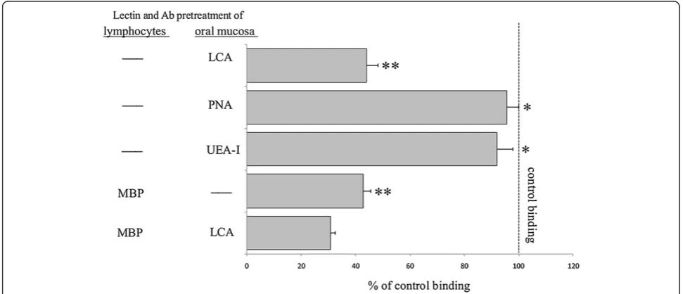 Figure 5 Induction of mannose (Man) to CD8+ cell migration. CD8+ cell migration was examined by the transwell migration assay