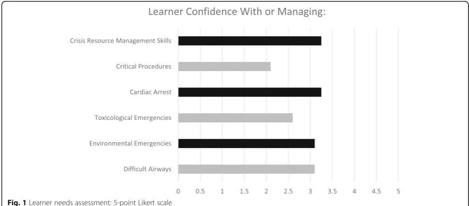 Fig. 1 Learner needs assessment: 5-point Likert scale