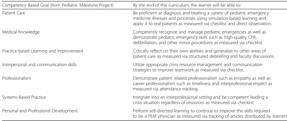 Table 1 Global Competency-Based Curriculum Goals with Assessment Strategy