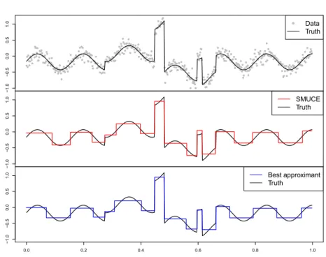 Fig 4 . Performance of SMUCE ˆ f n with threshold η(0.1) as oracle approximants for the signal in Olshen et al