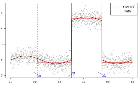 Fig 2 . Feature detection by SMUCE with threshold η(0.1) by (7) (sample size n = 1, 000, SNR = 5)