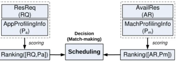 Figure 4. Basic scheduling workflow