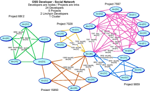 Figure 1. A social network that links 24 developers in five projects through two key developers into a larger F/OSS project community [cf
